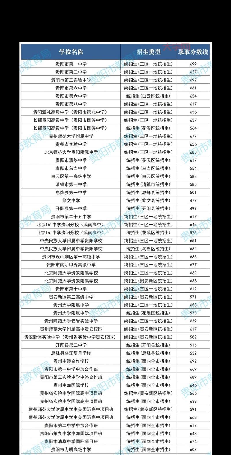 贵州中考录取分数线多少？快来看看你够线没！
