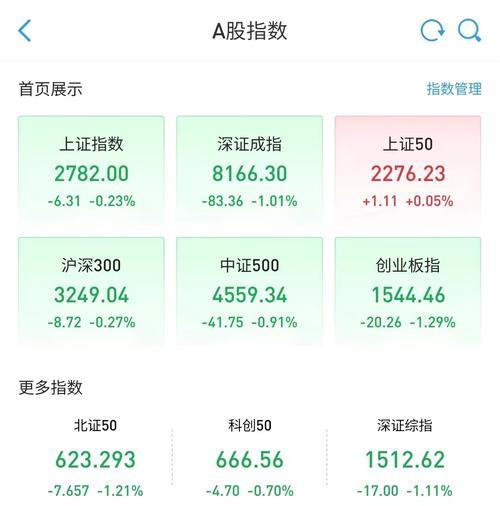 三大股指跌超1% 什么情况？今天股市行情解读。