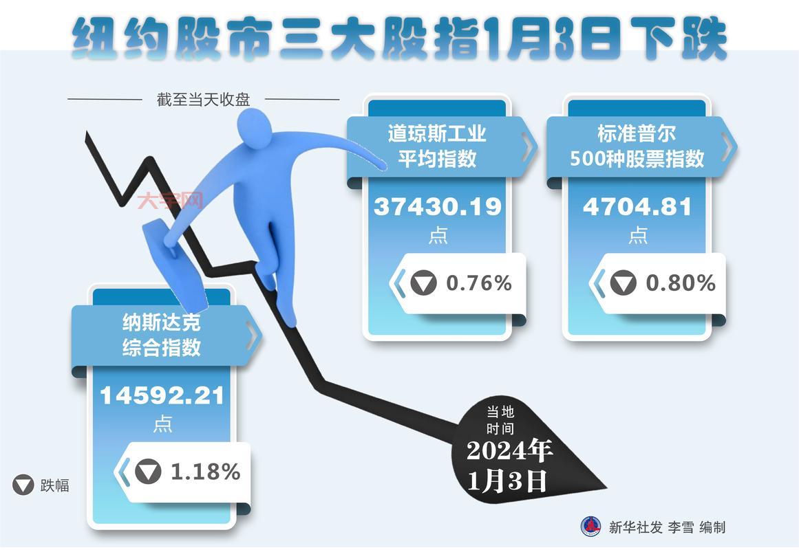 三大股指跌超1% 什么情况？今天股市行情解读。